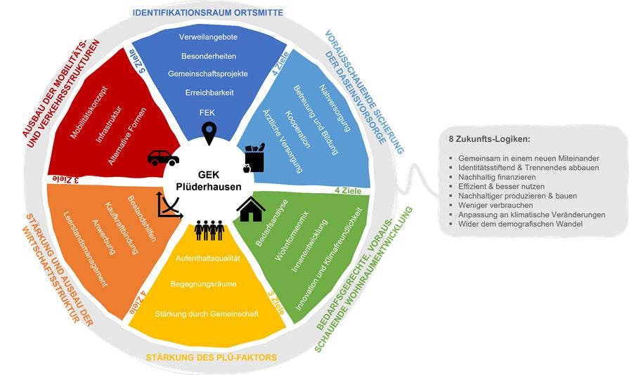 Die Grafik zeigt die von der imakomm AKADEMIE erstellte Strategie im Überblick.